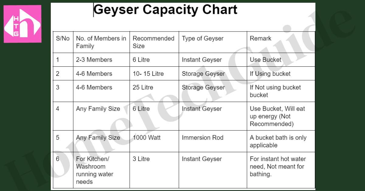 Geyser Capacity Chart