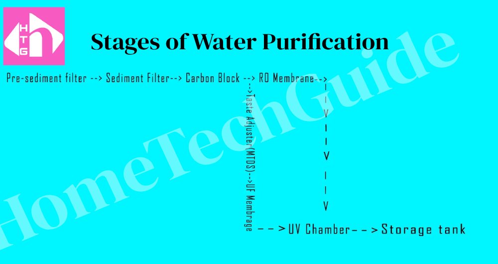 stages of water purification