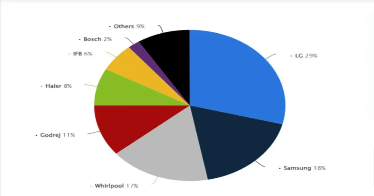 India-market-share-of-washing-machine-by-vendor-2022-Statista